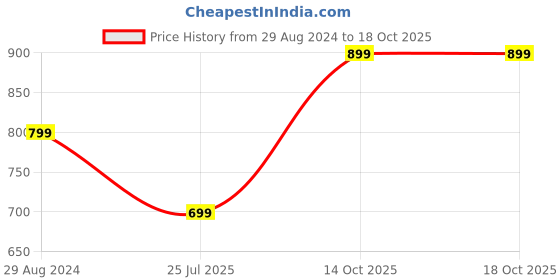 tatacliq.com Zavya 92.5 Sterling Silver Gold-Plated Rakhi for Bhai zavya Price History Graph from 29 Aug 2024 to 18 Oct 2025