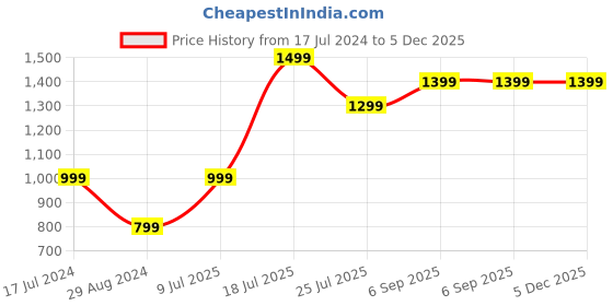 tatacliq.com Zavya 92.5 Sterling Silver Gold-Plated Responsible Bhai Rakhi for Bhai zavya Price History Graph from 17 Jul 2024 to 5 Dec 2025