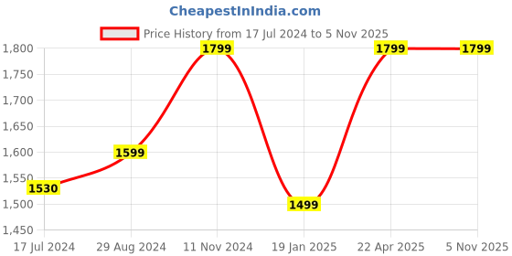 tatacliq.com Zavya 92.5 Sterling Silver Golden Petal Radiance Flower Stud Earrings for Women zavya Price History Graph from 17 Jul 2024 to 3 Nov 2025