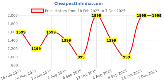 tatacliq.com Zavya 925 Sterling Silver Infinity Glow Chain Flexible Anklets For Women zavya Price History Graph from 18 Feb 2025 to 7 Dec 2025