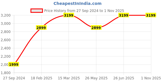 tatacliq.com Zavya 925 Sterling Silver Leafy Multistring Rhodium Chained Flexible Anklets For Women zavya Price History Graph from 27 Sep 2024 to 31 Oct 2025