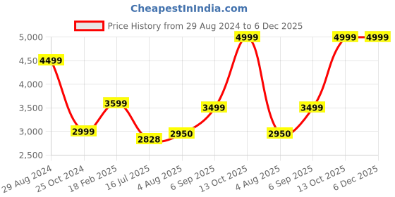 tatacliq.com Zavya 92.5 Sterling Silver Little Krishna Delight Rhodium-Plated Idol of Young Lord Krishna zavya Price History Graph from 29 Aug 2024 to 5 Dec 2025