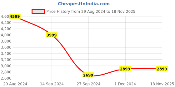 tatacliq.com Zavya 92.5 Sterling Silver Lotus Blossom with Colorful Beads Pair of Anklet for Women zavya Price History Graph from 29 Aug 2024 to 18 Nov 2025