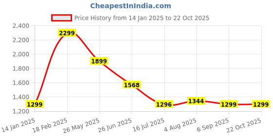 tatacliq.com Zavya 92.5 Sterling Silver Made for the Queens Necklace for Women zavya Price History Graph from 14 Jan 2025 to 21 Oct 2025