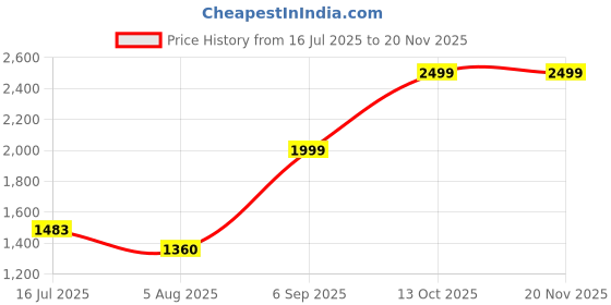 tatacliq.com Zavya 925 Sterling Silver Minimal Dual Toned Anklet Pack of 2 zavya Price History Graph from 16 Jul 2025 to 19 Nov 2025