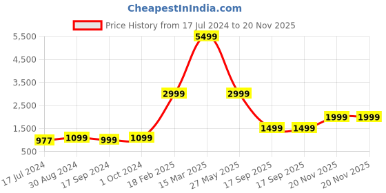 tatacliq.com Zavya 92.5 Sterling Silver Minimal Geometric Nose Pin for Women - Set of 7 zavya Price History Graph from 17 Jul 2024 to 20 Nov 2025