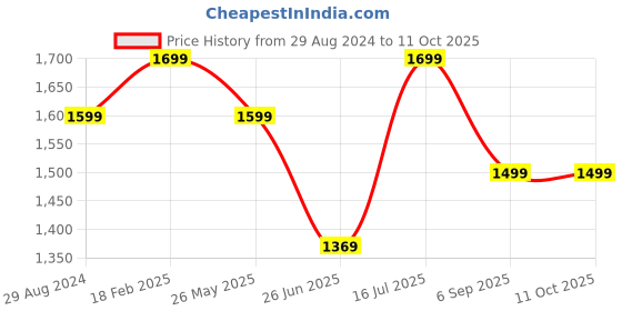 tatacliq.com Zavya 92.5 Sterling Silver Minimalistic Ring for Men zavya Price History Graph from 29 Aug 2024 to 11 Oct 2025