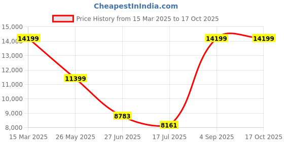 tatacliq.com Zavya 925 Sterling Silver Modern Silver Plated Chain for Men zavya Price History Graph from 15 Mar 2025 to 16 Oct 2025