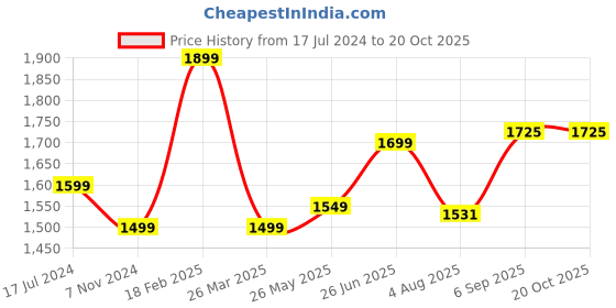 tatacliq.com Zavya 92.5 Sterling Silver Nazariya Anklet for Women - Pair of 2 zavya Price History Graph from 17 Jul 2024 to 20 Oct 2025