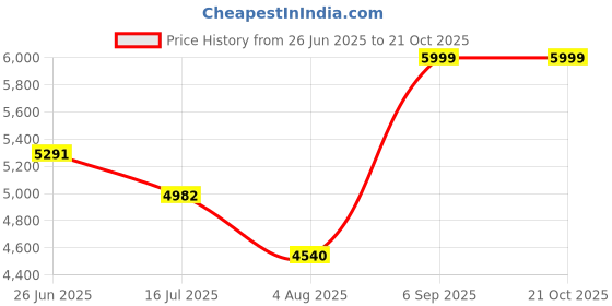 tatacliq.com Zavya 925 Sterling Silver Necklace for Women zavya Price History Graph from 26 Jun 2025 to 20 Oct 2025