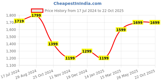 tatacliq.com Zavya 92.5 Sterling Silver Necklace in Gold-Plating zavya Price History Graph from 17 Jul 2024 to 22 Oct 2025