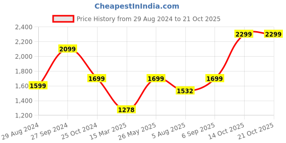 tatacliq.com Zavya 92.5 Sterling Silver Necklace in Rhodium-Plating zavya Price History Graph from 29 Aug 2024 to 21 Oct 2025