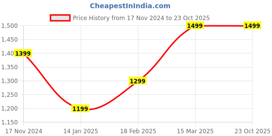 tatacliq.com Zavya 92.5 Sterling Silver Necklace in Rose Gold-Plating zavya Price History Graph from 17 Nov 2024 to 23 Oct 2025