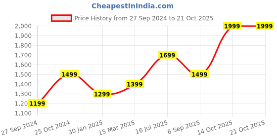 tatacliq.com Zavya 92.5 Sterling Silver Necklace in Rose Gold-Plating zavya Price History Graph from 27 Sep 2024 to 21 Oct 2025