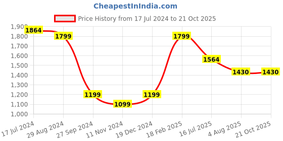 tatacliq.com Zavya 92.5 Sterling Silver Necklace in Rose Gold-Plating zavya Price History Graph from 17 Jul 2024 to 21 Oct 2025