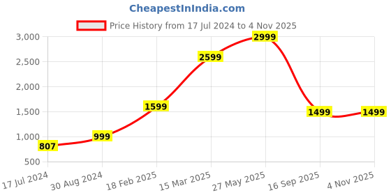 tatacliq.com Zavya 92.5 Sterling Silver Oxidized Nose Pin for Women - Set of 3 zavya Price History Graph from 17 Jul 2024 to 4 Nov 2025