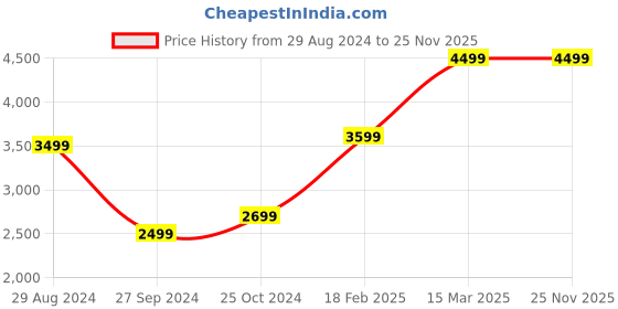 tatacliq.com Zavya 925 Sterling Silver Pearl Chained in Rhodium Plating Flexible Anklets For Women zavya Price History Graph from 29 Aug 2024 to 25 Nov 2025