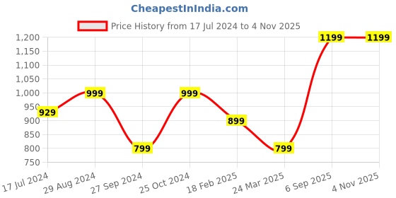 tatacliq.com Zavya 92.5 Sterling Silver Pearl Earrings for Women zavya Price History Graph from 17 Jul 2024 to 4 Nov 2025