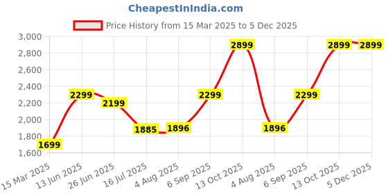 tatacliq.com Zavya 92.5 Sterling Silver Pendant with Chain for Women zavya Price History Graph from 15 Mar 2025 to 5 Dec 2025