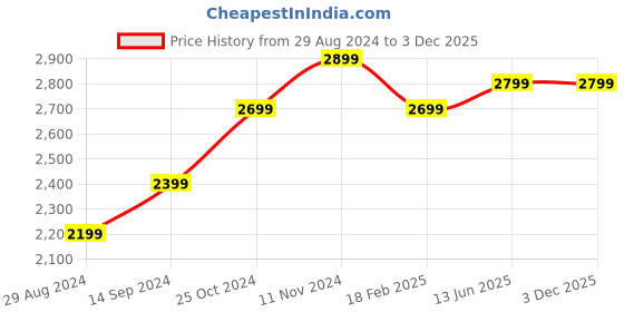 tatacliq.com Zavya 92.5 Sterling Silver Plain CZ Adjustable Casual Couple Rings for Unisex - Set of 2 zavya Price History Graph from 29 Aug 2024 to 3 Dec 2025