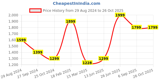 tatacliq.com Zavya 92.5 Sterling Silver Push Back Earrings for Women zavya Price History Graph from 29 Aug 2024 to 26 Oct 2025