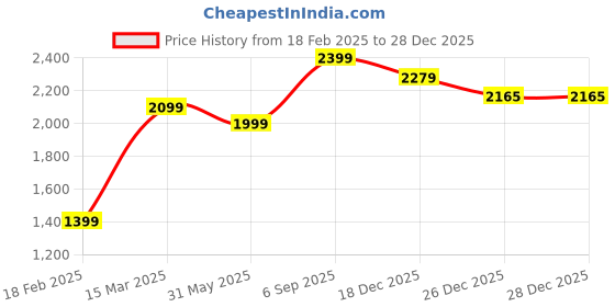 tatacliq.com Zavya 92.5 Sterling Silver Radiant Charms -Plated Pair of Anklet with Beads zavya Price History Graph from 18 Feb 2025 to 28 Dec 2025