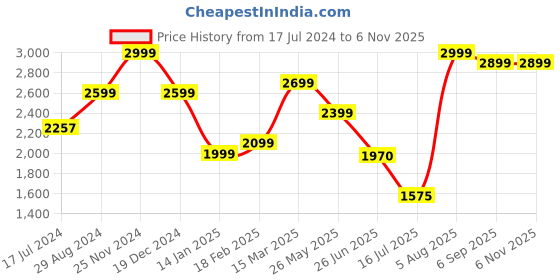 tatacliq.com Zavya 92.5 Sterling Silver Radiant Cubic Zirconia Stud Earrings for Women zavya Price History Graph from 17 Jul 2024 to 6 Nov 2025