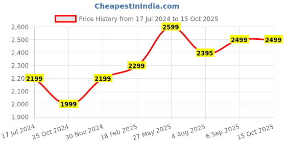 tatacliq.com Zavya 92.5 Sterling Silver Radiant Glow Ring for Men zavya Price History Graph from 17 Jul 2024 to 14 Oct 2025