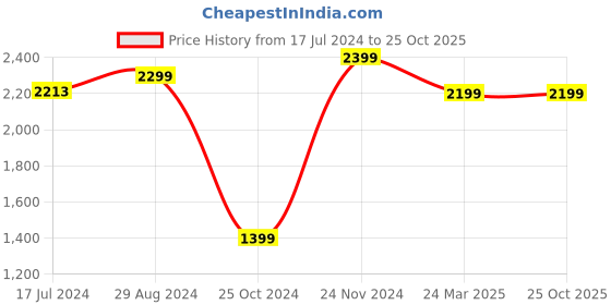 tatacliq.com Zavya 925 Sterling Silver Radiant Love Princess Mangalsutra For Women zavya Price History Graph from 17 Jul 2024 to 24 Oct 2025
