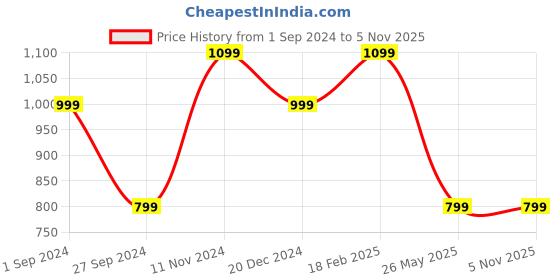 tatacliq.com Zavya 92.5 Sterling Silver Radiant Sparkle Cubic Zirconia Stud Earrings for Women zavya Price History Graph from 1 Sep 2024 to 4 Nov 2025