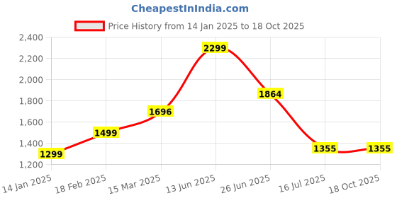 tatacliq.com Zavya 92.5 Sterling Silver Radiant Square Pendant with Chain for Women zavya Price History Graph from 14 Jan 2025 to 18 Oct 2025