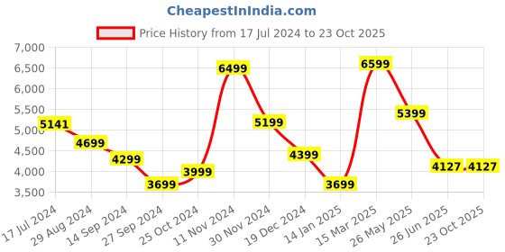 tatacliq.com Zavya 925 Sterling Silver Radiant Starfall Rhodium- Dangler Earrings For Women zavya Price History Graph from 17 Jul 2024 to 23 Oct 2025