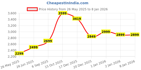 tatacliq.com Zavya 925 Sterling Silver Refined Elegance Gold Plated Ring for Men zavya Price History Graph from 26 May 2025 to 6 Jan 2026