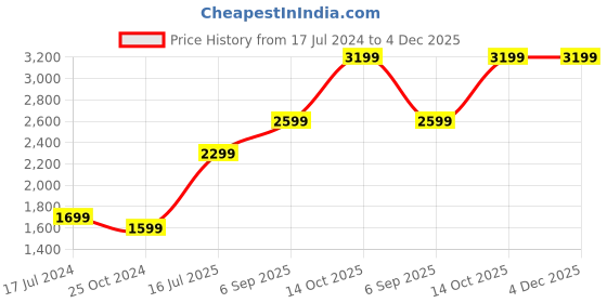 tatacliq.com Zavya 92.5 Sterling Silver Rhodium-Plated Chain for Women zavya Price History Graph from 17 Jul 2024 to 4 Dec 2025
