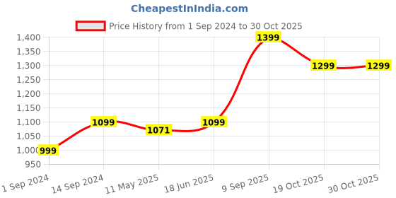 tatacliq.com Zavya 92.5 Sterling Silver Rhodium-Plated Chain for Women zavya Price History Graph from 1 Sep 2024 to 28 Oct 2025