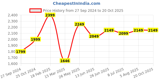 tatacliq.com Zavya 92.5 Sterling Silver Rhodium-Plated Chain for Women zavya Price History Graph from 27 Sep 2024 to 20 Oct 2025