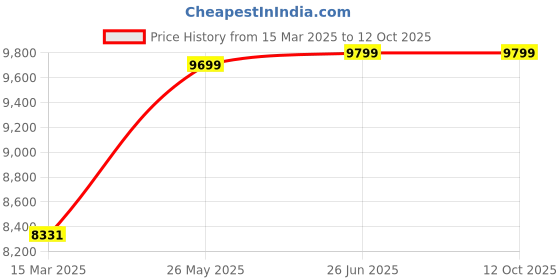 tatacliq.com Zavya 925 Sterling Silver Rhodium Plated Classic Weave Chain for Men zavya Price History Graph from 15 Mar 2025 to 12 Oct 2025