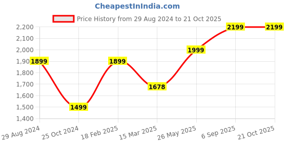 tatacliq.com Zavya 92.5 Sterling Silver Rhodium-Plated Snake Chain for Women zavya Price History Graph from 29 Aug 2024 to 21 Oct 2025