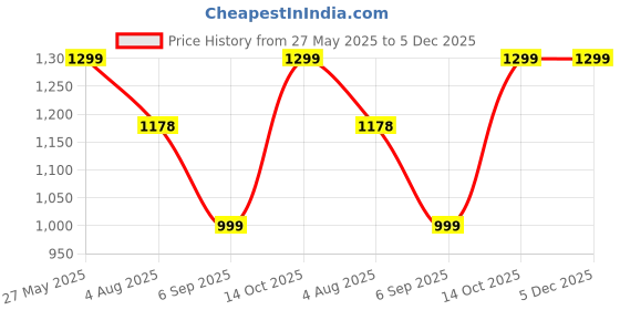 tatacliq.com Zavya 92.5 Sterling Silver Ring in Rhodium-Plating zavya Price History Graph from 27 May 2025 to 5 Dec 2025