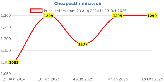 tatacliq.com Zavya 92.5 Sterling Silver Ring in Rhodium-Plating zavya Price History Graph from 29 Aug 2024 to 12 Oct 2025