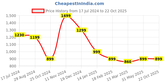 tatacliq.com Zavya 925 Sterling Silver Rose Petal Drop Earrings For Women zavya Price History Graph from 17 Jul 2024 to 22 Oct 2025