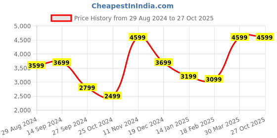 tatacliq.com Zavya 92.5 Sterling Silver Round Bracelets for Women zavya Price History Graph from 29 Aug 2024 to 26 Oct 2025