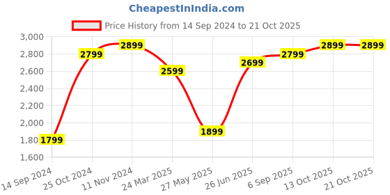 tatacliq.com Zavya 92.5 Sterling Silver Sensational Solitaire Necklace & Earring Set zavya Price History Graph from 14 Sep 2024 to 21 Oct 2025