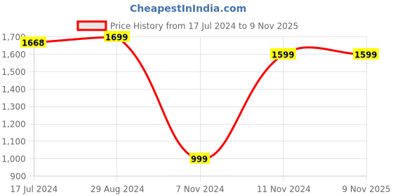 tatacliq.com Zavya 925 Sterling Silver Shimmering Brilliance Rhodium Flexible fit Bracelet For Women zavya Price History Graph from 17 Jul 2024 to 9 Nov 2025