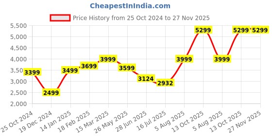 tatacliq.com Zavya 925 Sterling Silver Shimmering Charisma Princess Mangalsutra For Women zavya Price History Graph from 25 Oct 2024 to 27 Nov 2025