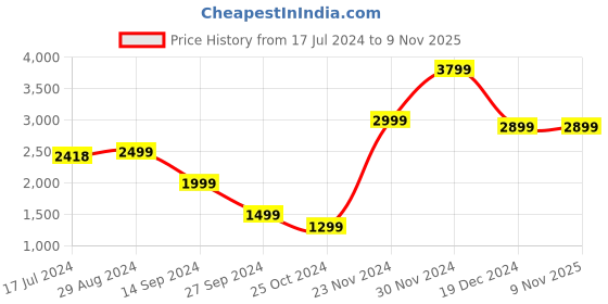 tatacliq.com Zavya 925 Sterling Silver Shimmering Stardust Rhodium Drop Earrings For Women zavya Price History Graph from 17 Jul 2024 to 7 Nov 2025