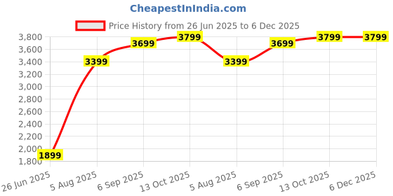 tatacliq.com Zavya 925 Sterling Silver Sleek Gold Plated Box Chain Sliding Waist Chain zavya Price History Graph from 26 Jun 2025 to 6 Dec 2025