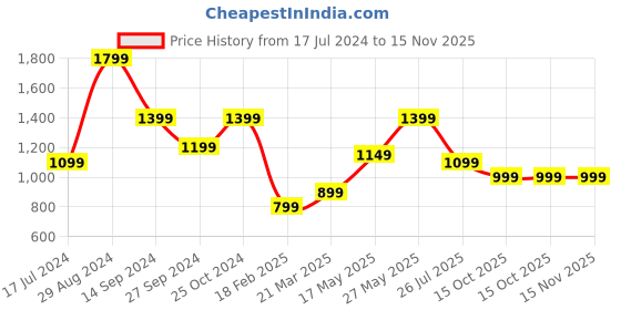 tatacliq.com Zavya 92.5 Sterling Silver Sleek Minimal Chain Anklet - Single Piece zavya Price History Graph from 17 Jul 2024 to 15 Nov 2025