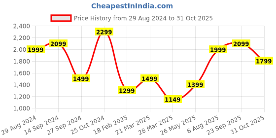 tatacliq.com Zavya 92.5 Sterling Silver Sleek Minimal Chain Pair of Anklet zavya Price History Graph from 29 Aug 2024 to 31 Oct 2025