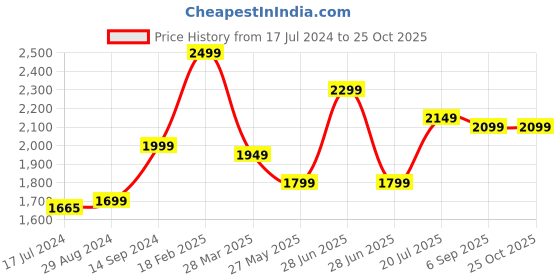 tatacliq.com Zavya 92.5 Sterling Silver Sleek Triple Tone Pair of Anklet zavya Price History Graph from 17 Jul 2024 to 22 Oct 2025